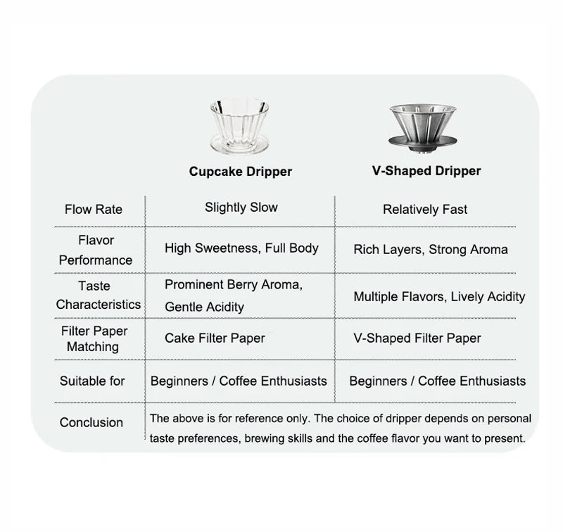 Minos Cupcake Dripper, Pour Over Coffee Dripper, Pour Over Coffee Maker (Fits 155 Filter Paper) - Ideal for Home, Office,